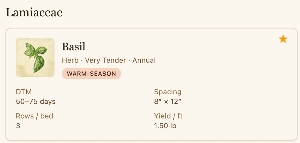 Crop catalog card example: Basil (Lamiaceae), Herb · Very Tender · Annual, warm-season pill, DTM 50–75 days, spacing 8″ × 12″, 3 rows / bed, yield 1.50 lb / ft.